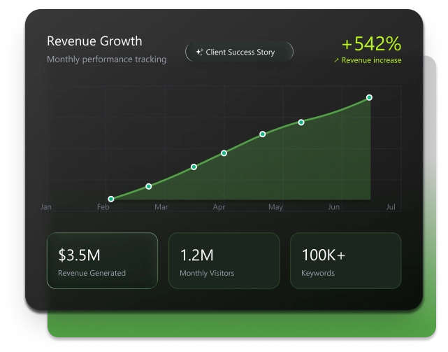 Revenue growth chart showing 542% increase from Makarios Marketing’s Buffalo SEO strategies for e-commerce and local businesses