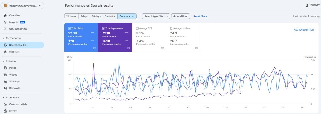 Google Search Console for Advantage Property Management, last 6 months vs. previous 6 months: clicks up from 12K to 22.1K, impressions up from 162K to 721K