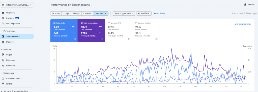 Google Search Console for Sunny Air Conditioning, last 6 months vs. previous 6 months: clicks up from 541 to 1.2K, impressions up from 128K to 607K, average position improved from 50.1 to 26.5