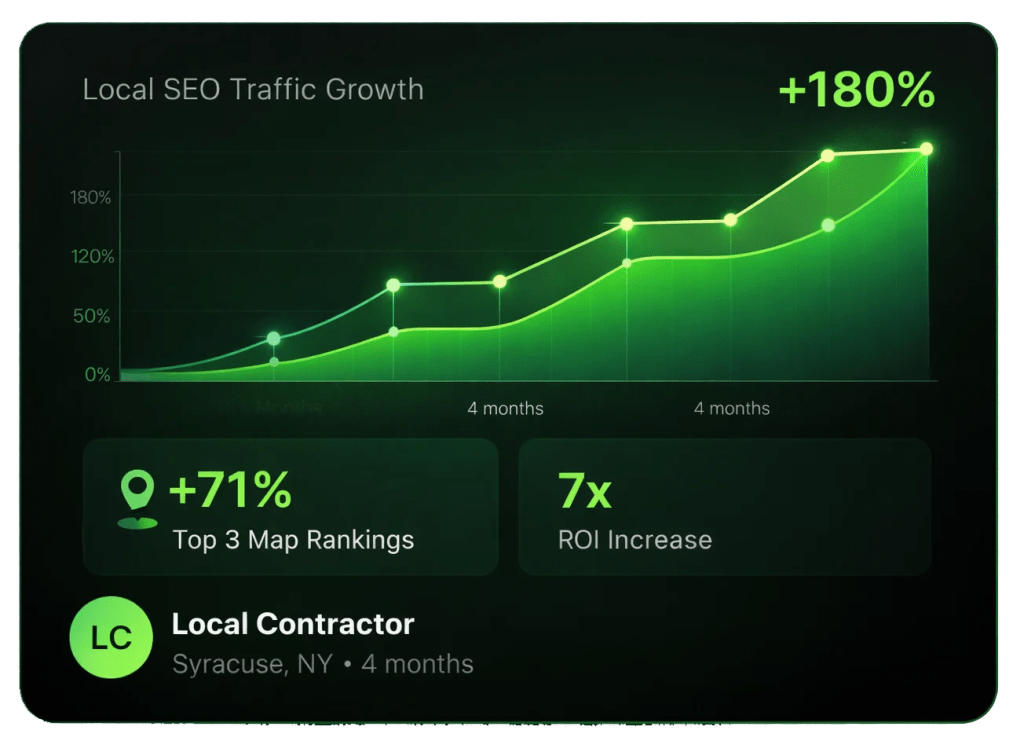 SEO growth line chart showing traffic increase and Google Maps ranking gains for a local contractor in Rochester, NY
