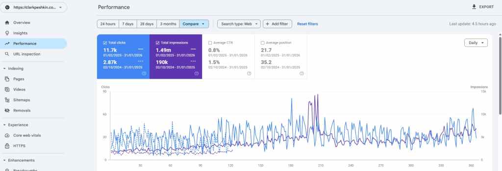 Google Search Console performance comparison for Clark Peshkin: total clicks up from 2.87K to 11.7K, impressions up from 190K to 1.49M, average position improved from 35.2 to 21.7